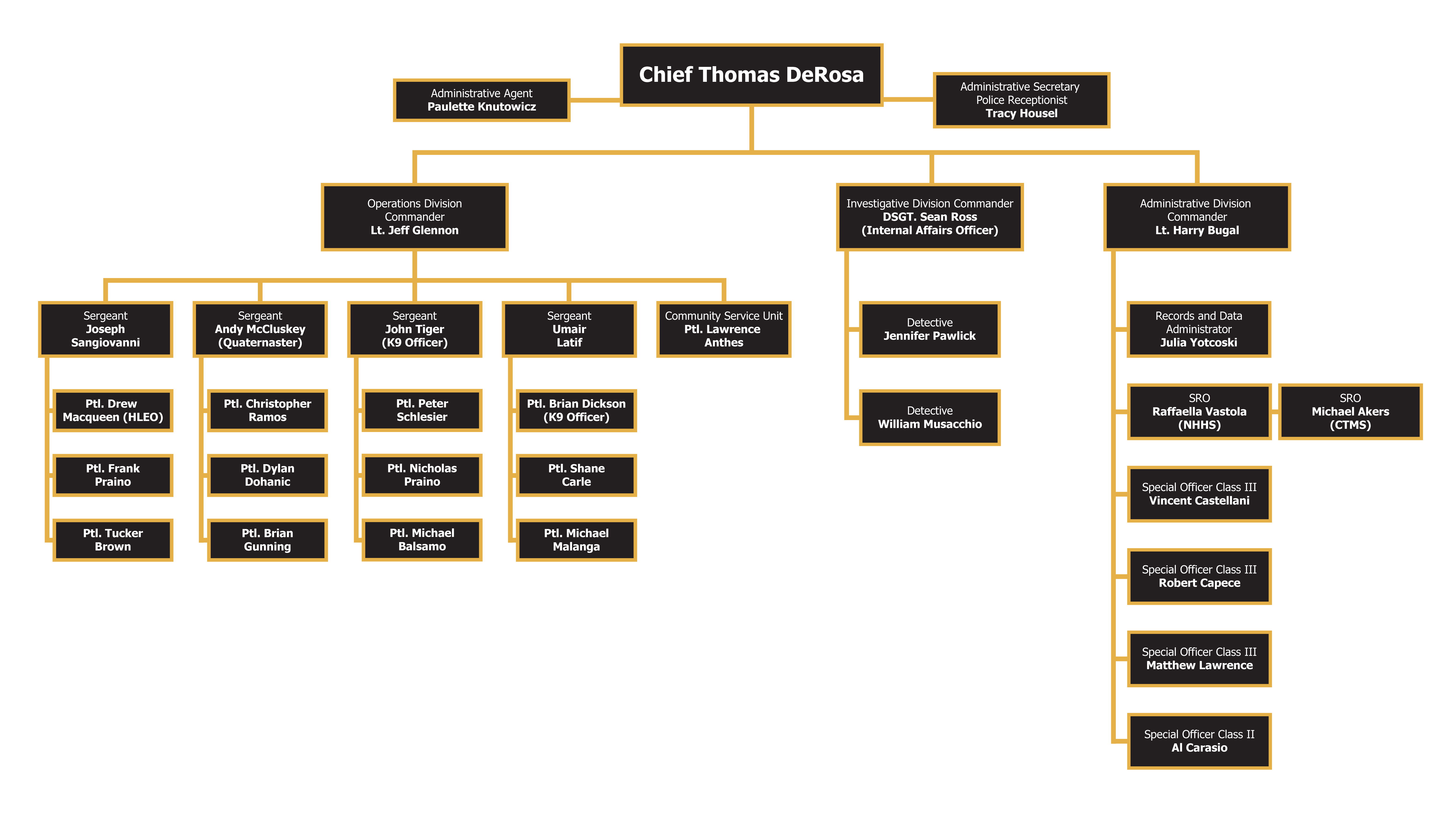 Org chart clinton township police department